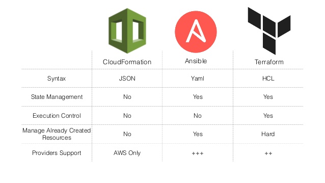 Terraform vs Ansible